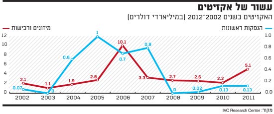 עשור של אקזיטים